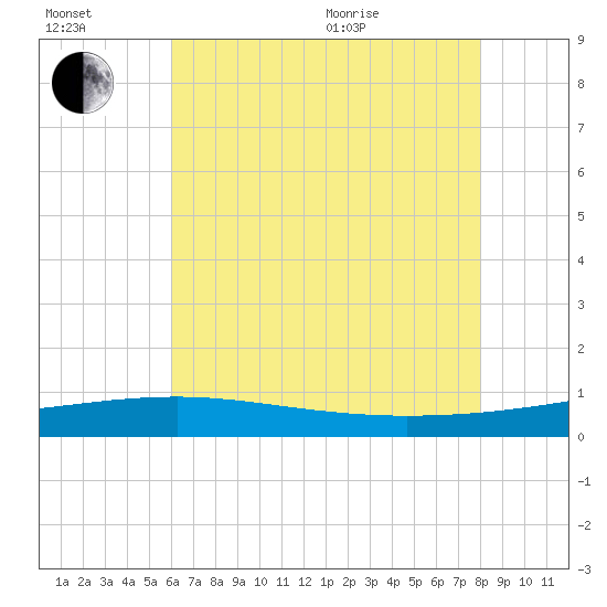 Empire Jetty tide chart for Wednesday, July 2, 2025