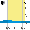 Empire Jetty tide chart for Wednesday, July 2, 2025