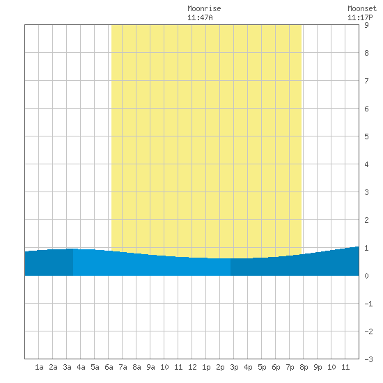 Empire Jetty tide chart for Wednesday, July 30, 2025