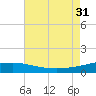 Empire Jetty tide chart for Thursday, July 31, 2025