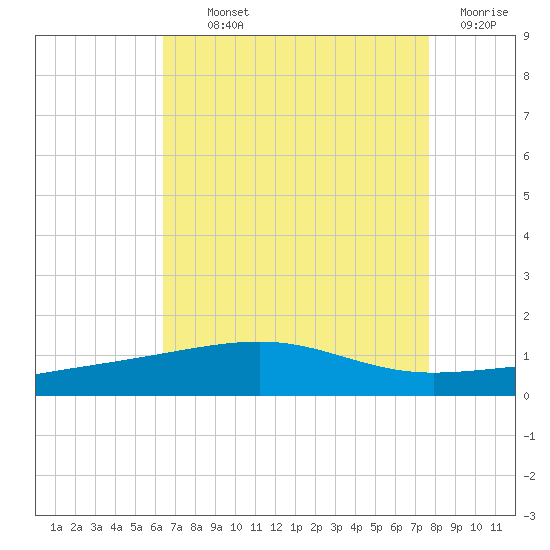 Empire Jetty tide chart for Monday, August 11, 2025