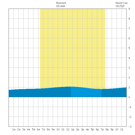 Empire Jetty tide chart for Tuesday, August 12, 2025