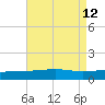 Empire Jetty tide chart for Tuesday, August 12, 2025