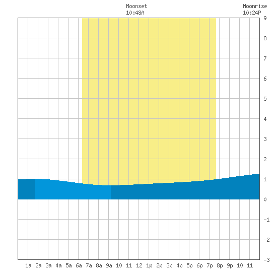 Empire Jetty tide chart for Wednesday, August 13, 2025
