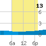 Empire Jetty tide chart for Wednesday, August 13, 2025