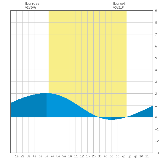 Empire Jetty tide chart for Tuesday, August 19, 2025