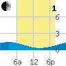 Empire Jetty tide chart for Friday, August 1, 2025