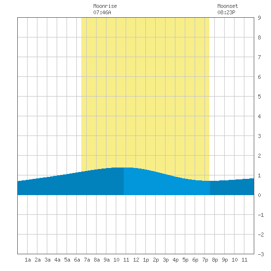 Empire Jetty tide chart for Sunday, August 24, 2025