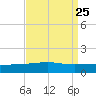 Empire Jetty tide chart for Monday, August 25, 2025