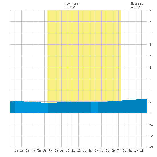 Empire Jetty tide chart for Tuesday, August 26, 2025