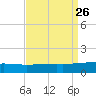 Empire Jetty tide chart for Tuesday, August 26, 2025