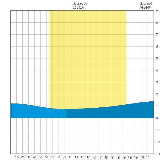 Empire Jetty tide chart for Wednesday, August 27, 2025