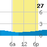 Empire Jetty tide chart for Wednesday, August 27, 2025
