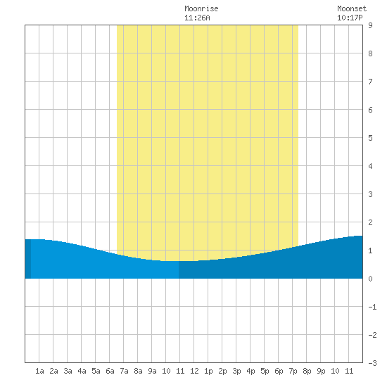 Empire Jetty tide chart for Thursday, August 28, 2025