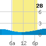 Empire Jetty tide chart for Thursday, August 28, 2025