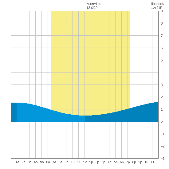 Empire Jetty tide chart for Friday, August 29, 2025