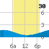 Empire Jetty tide chart for Saturday, August 30, 2025