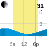 Empire Jetty tide chart for Sunday, August 31, 2025