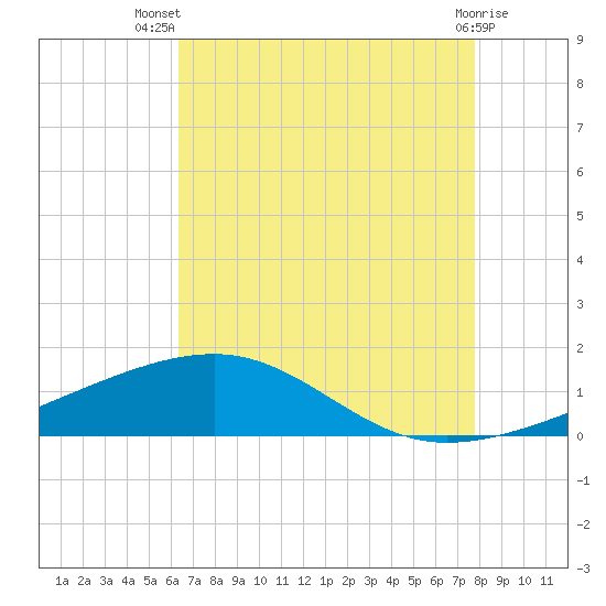 Empire Jetty tide chart for Thursday, August 7, 2025