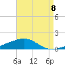 Empire Jetty tide chart for Friday, August 8, 2025