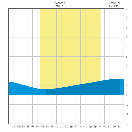 Empire Jetty tide chart for Wednesday, September 10, 2025