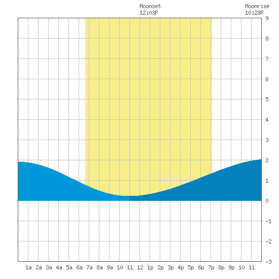 Empire Jetty tide chart for Friday, September 12, 2025