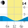 Empire Jetty tide chart for Sunday, September 14, 2025