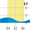 Empire Jetty tide chart for Wednesday, September 17, 2025