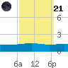 Empire Jetty tide chart for Sunday, September 21, 2025