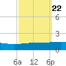 Empire Jetty tide chart for Monday, September 22, 2025