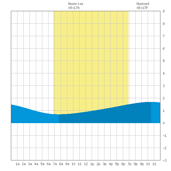 Empire Jetty tide chart for Wednesday, September 24, 2025
