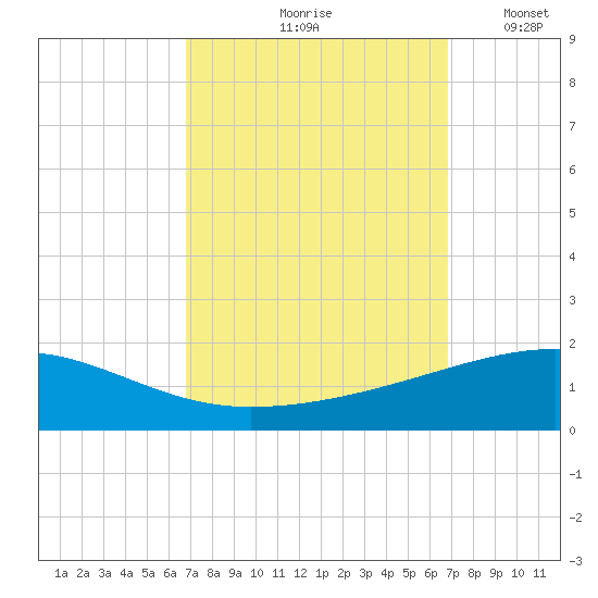 Empire Jetty tide chart for Friday, September 26, 2025