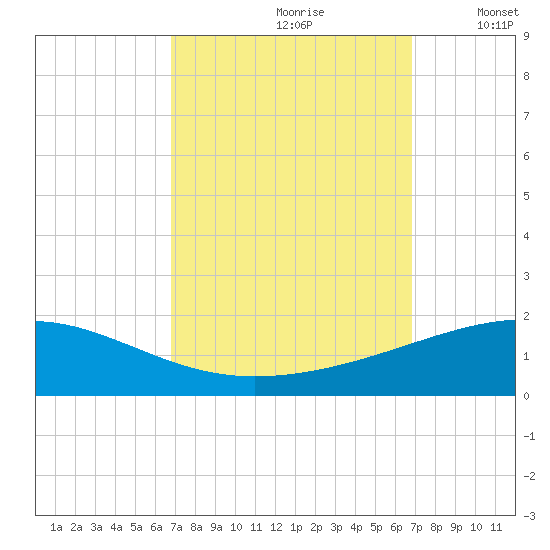 Empire Jetty tide chart for Saturday, September 27, 2025