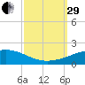 Empire Jetty tide chart for Monday, September 29, 2025