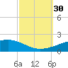 Empire Jetty tide chart for Tuesday, September 30, 2025