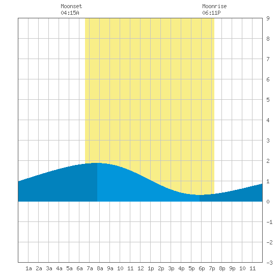 Empire Jetty tide chart for Friday, September 5, 2025