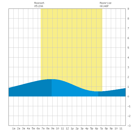 Empire Jetty tide chart for Saturday, September 6, 2025