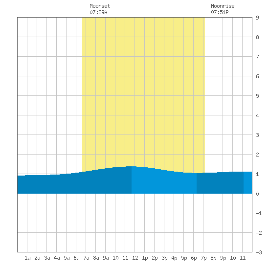Empire Jetty tide chart for Monday, September 8, 2025