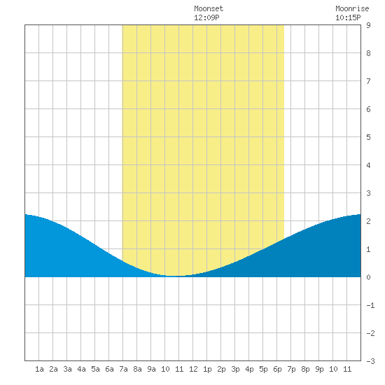 Empire Jetty tide chart for Saturday, October 11, 2025