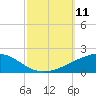 Empire Jetty tide chart for Saturday, October 11, 2025