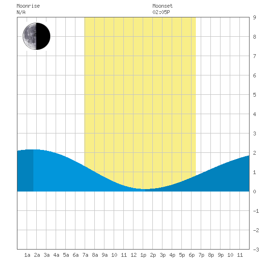 Empire Jetty tide chart for Monday, October 13, 2025