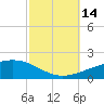 Empire Jetty tide chart for Tuesday, October 14, 2025