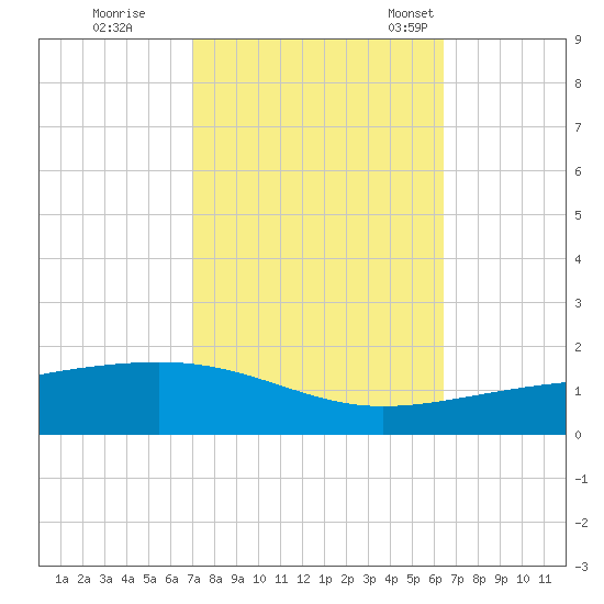 Empire Jetty tide chart for Thursday, October 16, 2025