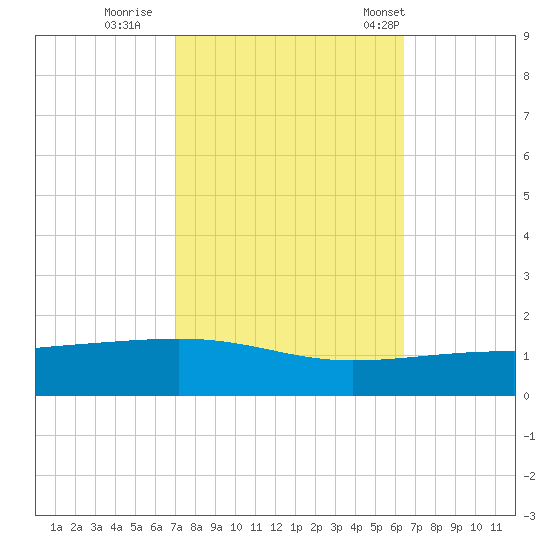 Empire Jetty tide chart for Friday, October 17, 2025