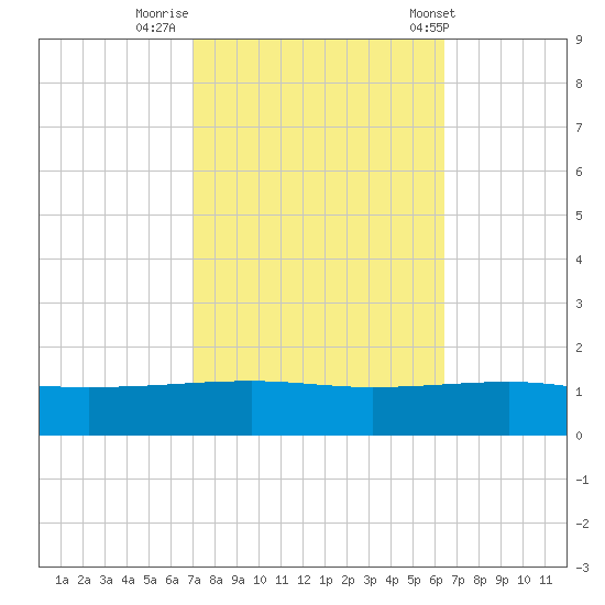 Empire Jetty tide chart for Saturday, October 18, 2025
