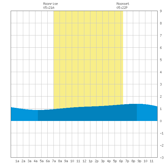 Empire Jetty tide chart for Sunday, October 19, 2025