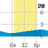 Empire Jetty tide chart for Monday, October 20, 2025