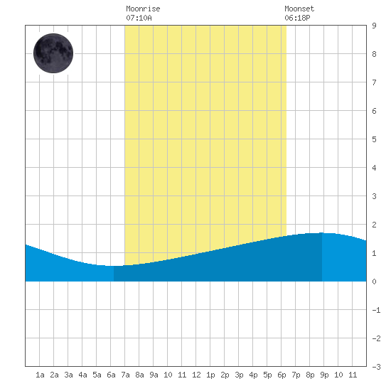 Empire Jetty tide chart for Tuesday, October 21, 2025