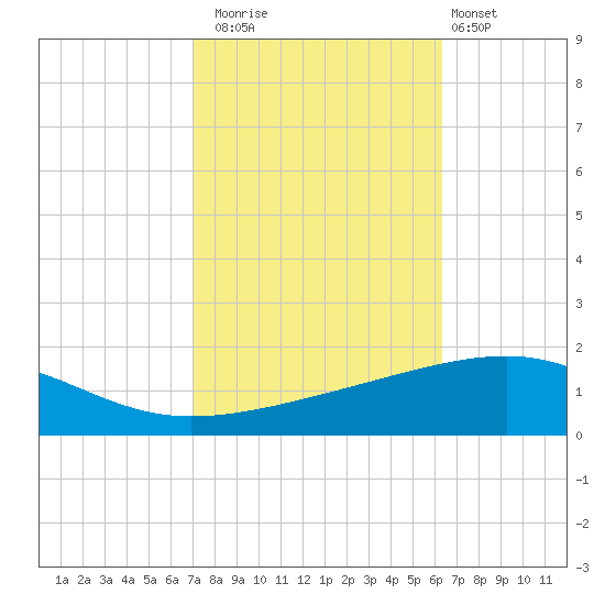 Empire Jetty tide chart for Wednesday, October 22, 2025
