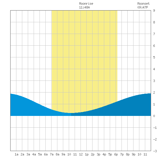 Empire Jetty tide chart for Sunday, October 26, 2025